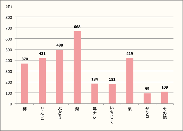 【男女ともに、イチバン好きなのは「梨」！】