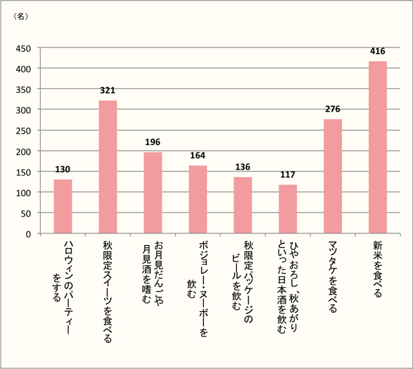 【来年こそはやりたい！ギャップ率No.1は「マツタケを食べる」】