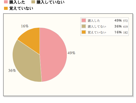 【約半数の人が桜スイーツを購入！】