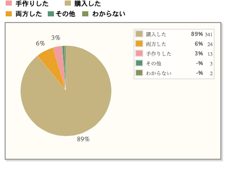 【こどもの日のお菓子は、約9割が購入】