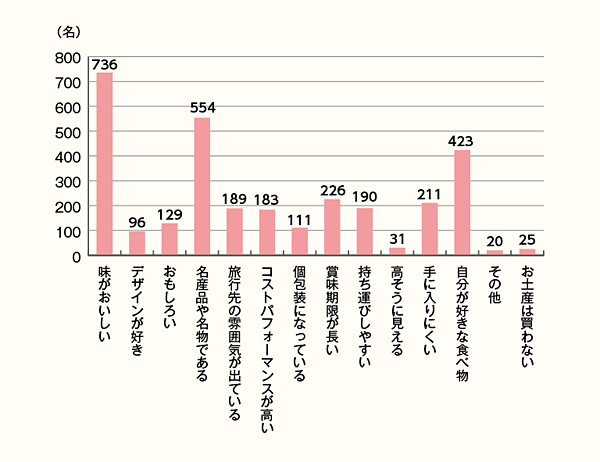 【使い分け】お土産購入の際、重視するポイントを「自宅や自分用」「職場や友人など、自分以外」の用途で比較！