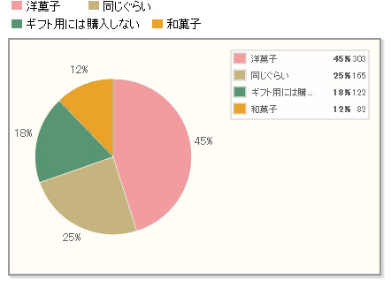 【どっち？】自分に買うなら、ギフト用に買うなら、洋菓子？和菓子？