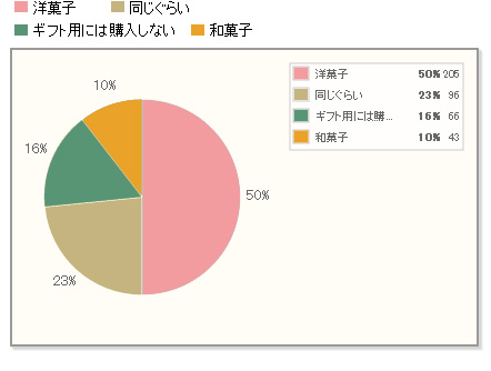 【どっち？】自分に買うなら、ギフト用に買うなら、洋菓子？和菓子？