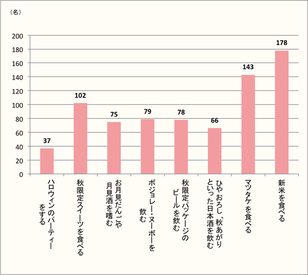 【来年こそはやりたい！ギャップ率No.1は「マツタケを食べる」】