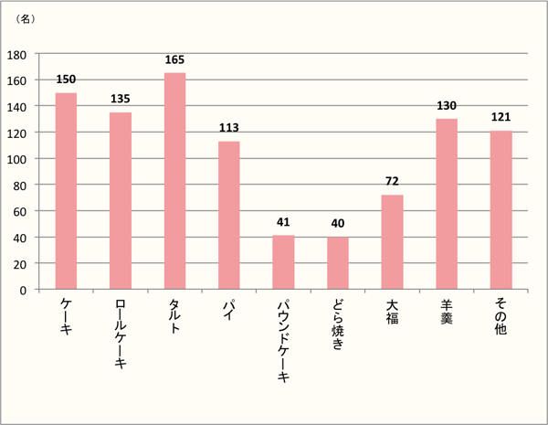 【Q2】「柿」で食べたい和・洋菓子を上位3つまで下記からお選びください。