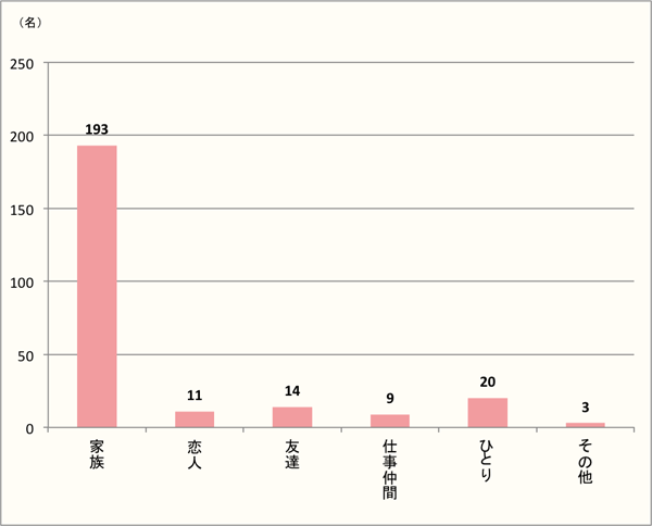 【Q2】誰とクリスマスケーキを食べましたか？（Q1で「はい」と答えた方に質問。）