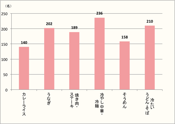 【Q2】夏に食べたいメニューを上位3つまでお選びください。