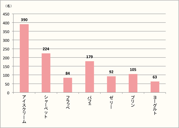 【Q2】夏に食べたい冷たい洋のスイーツを、上位3つまでお選びください。