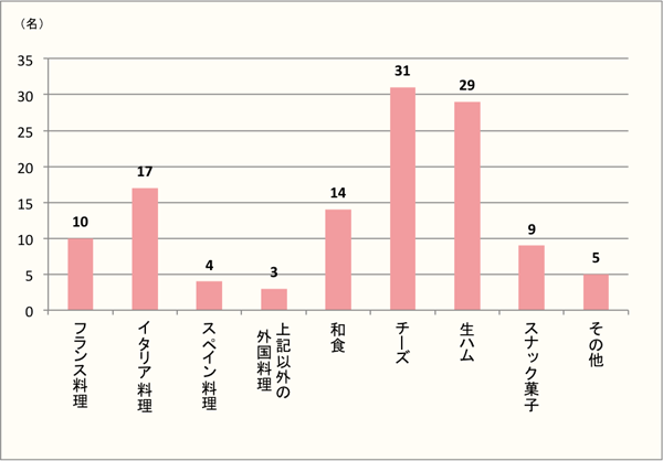 【Q2】どのような料理と一緒にボジョレー・ヌーボーを楽しまれましたか？