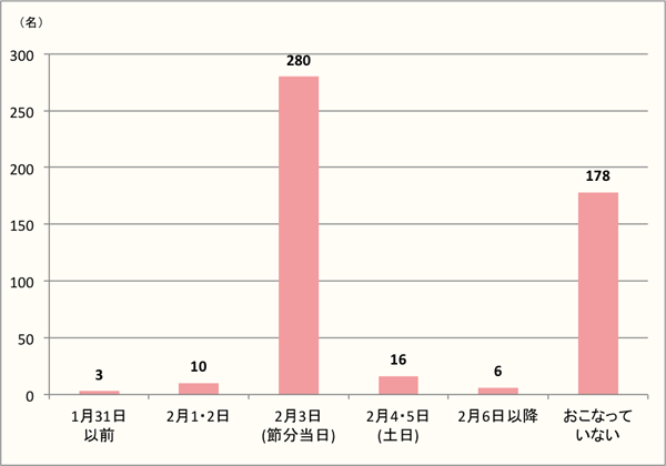 【Q2】節分の行事（豆まきや恵方巻を食すなど）や、節分にちなんだパーティーを行った日をお選びください。