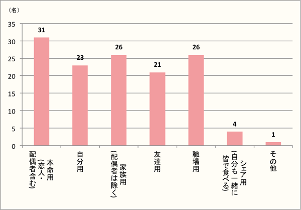 【Q2】今年（2017年）のバレンタインに、購入したチョコの用途をお選びください。（完成品・手作り用の材料を含みます。）