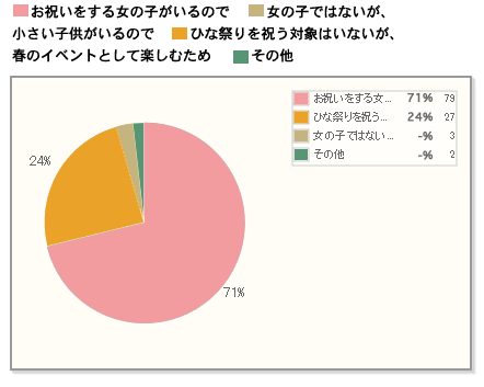 【Q2】ひな祭りのお祝いをした理由・状況をお聞かせください。