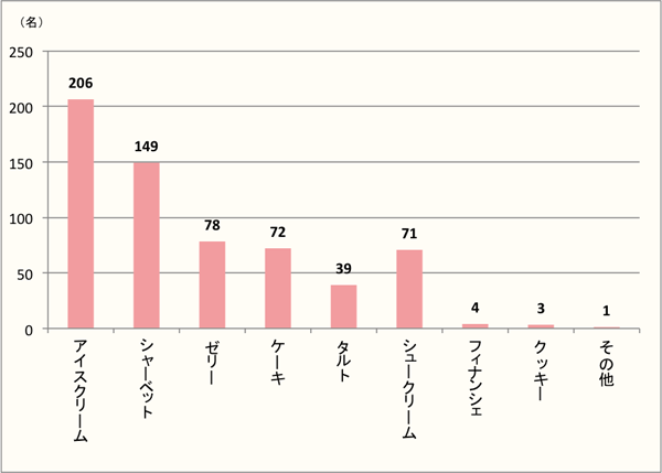 【Q2】初夏に食べたい洋菓子を、選択肢から最大3つまでお選びください。