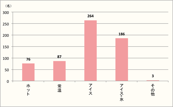 【Q2】初夏～夏に飲む頻度が高い飲み物の温度をお選びください。