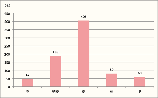 【Q2】1年の内で、そうめんを食べる季節をお選びください。