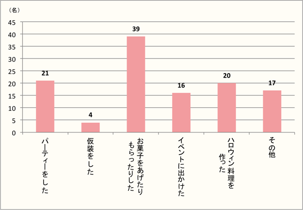 【Q2】今年（2017年）おこなったハロウィンに関係することをお選びください。当日以外でもOKです。