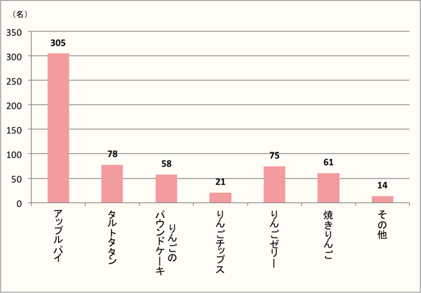 【Q2】りんごを使ったお菓子で好きなものを、選択肢の中から上位2つまでお選びください。