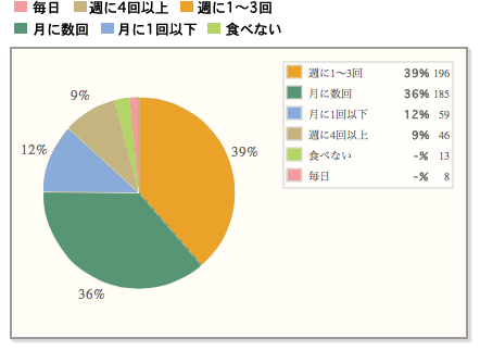 【どのぐらい？】最も多いのは「週に1～3回」