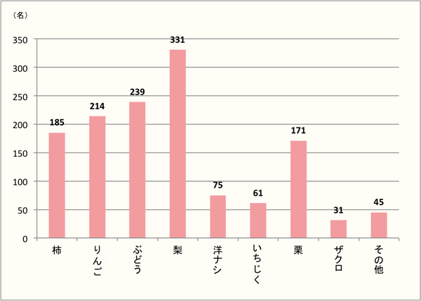 【男女ともに、イチバン好きなのは「梨」！】