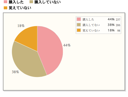 【約半数の人が桜スイーツを購入！】