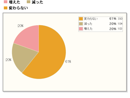 【和菓子を食べる機会、3割弱が増加、2割弱が減少】