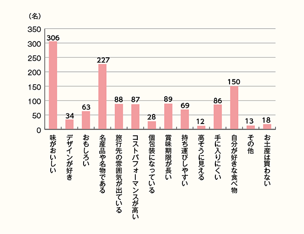 【使い分け】お土産購入の際、重視するポイントを「自宅や自分用」「職場や友人など、自分以外」の用途で比較！