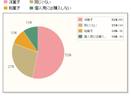 【どっち？】自分に買うなら、ギフト用に買うなら、洋菓子？和菓子？