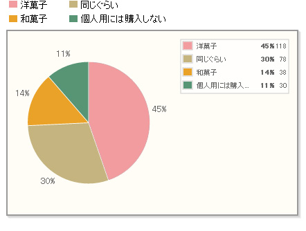 【どっち？】自分に買うなら、ギフト用に買うなら、洋菓子？和菓子？