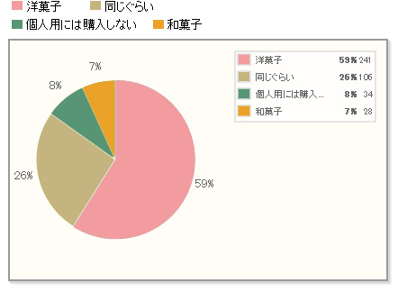 【どっち？】自分に買うなら、ギフト用に買うなら、洋菓子？和菓子？