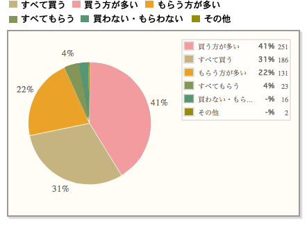 【お中元の代表？】そうめんの入手方法は？