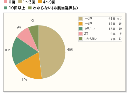 かき氷を食べる回数、最も多かったのは「1年に1～3回」