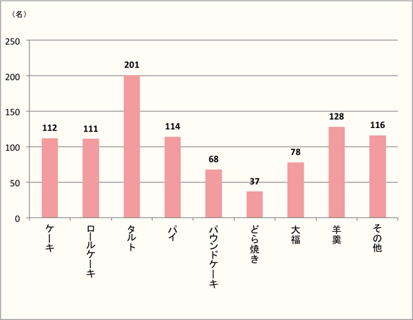 【Q2】「柿」で食べたい和・洋菓子を上位3つまで下記からお選びください。