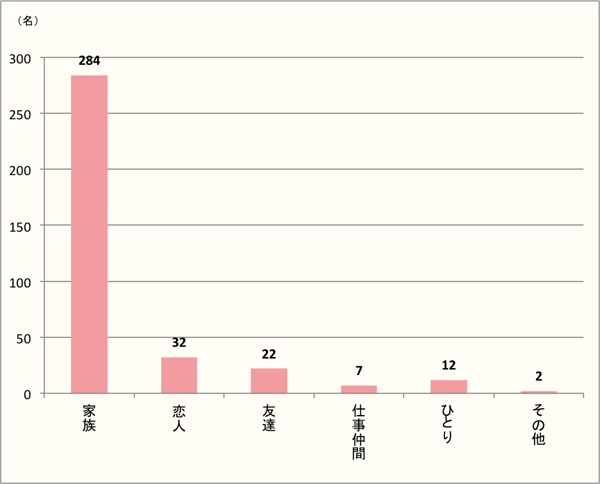 【Q2】誰とクリスマスケーキを食べましたか？（Q1で「はい」と答えた方に質問。）