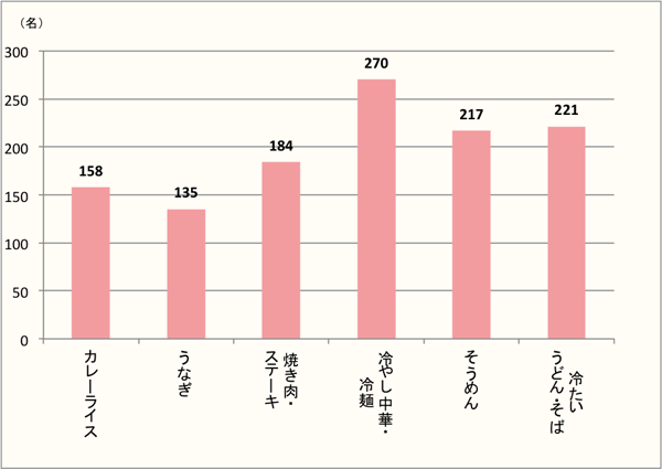 【Q2】夏に食べたいメニューを上位3つまでお選びください。