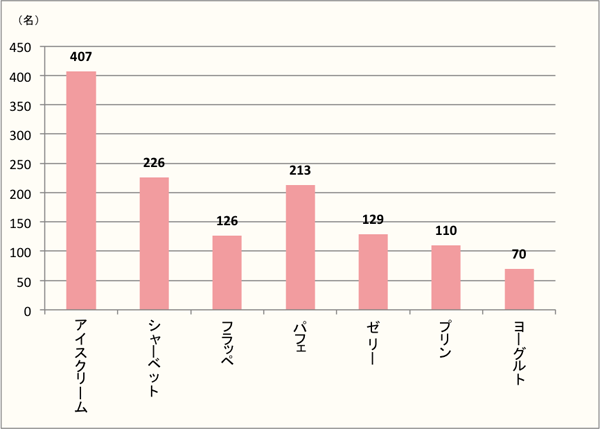 【Q2】夏に食べたい冷たい洋のスイーツを、上位3つまでお選びください。