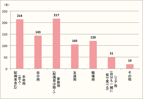 【Q2】今年（2017年）のバレンタインに、購入したチョコの用途をお選びください。（完成品・手作り用の材料を含みます。）