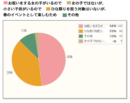 【Q2】ひな祭りのお祝いをした理由・状況をお聞かせください。