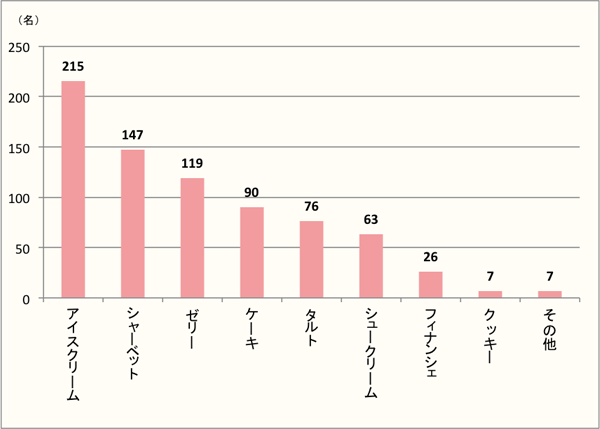 【Q2】初夏に食べたい洋菓子を、選択肢から最大3つまでお選びください。