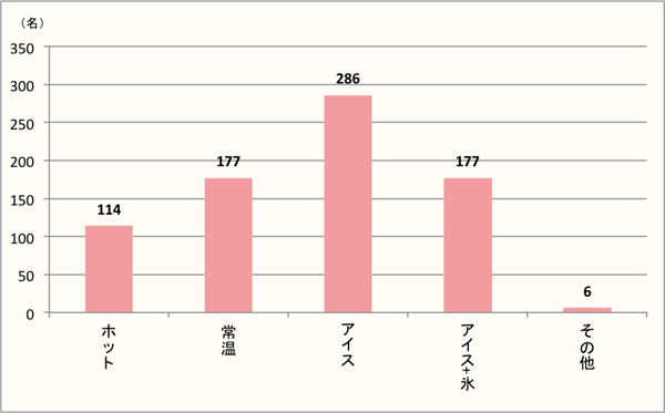 【Q2】初夏～夏に飲む頻度が高い飲み物の温度をお選びください。