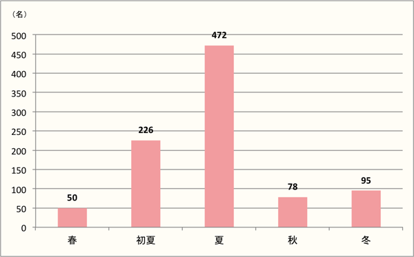 【Q2】1年の内で、そうめんを食べる季節をお選びください。