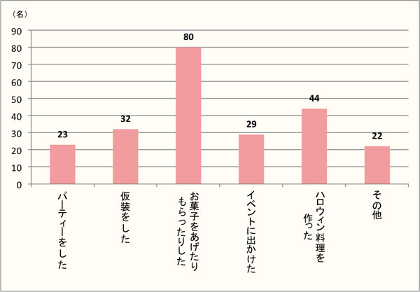 【Q2】今年（2017年）おこなったハロウィンに関係することをお選びください。当日以外でもOKです。