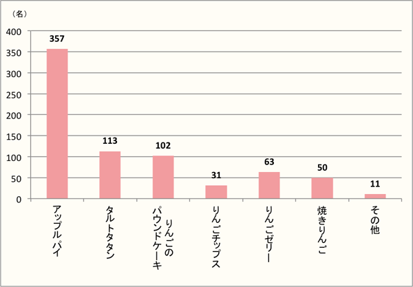 【Q2】りんごを使ったお菓子で好きなものを、選択肢の中から上位2つまでお選びください。