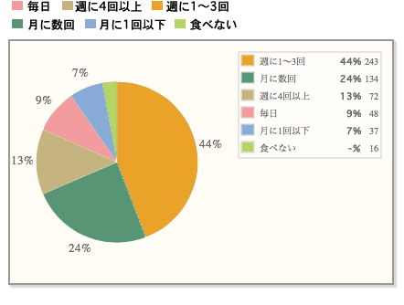 【どのぐらい？】最も多いのは「週に1～3回」