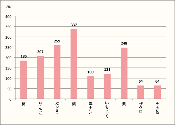 【男女ともに、イチバン好きなのは「梨」！】