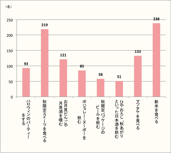 【来年こそはやりたい！ギャップ率No.1は「マツタケを食べる」】