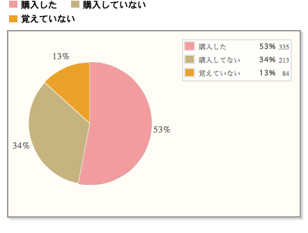 【約半数の人が桜スイーツを購入！】