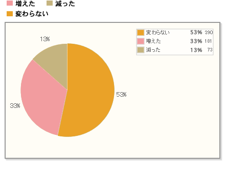 【和菓子を食べる機会、3割弱が増加、2割弱が減少】