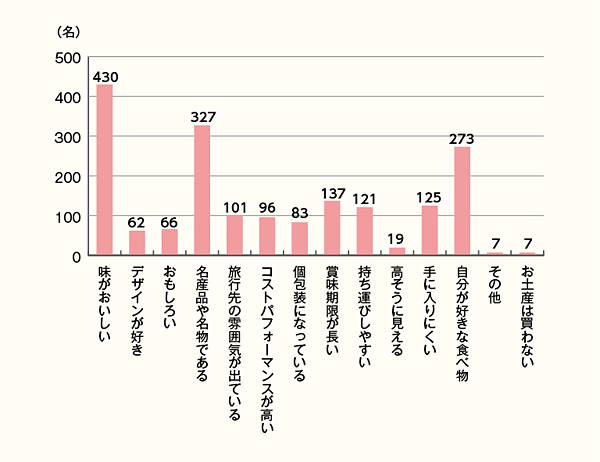 【使い分け】お土産購入の際、重視するポイントを「自宅や自分用」「職場や友人など、自分以外」の用途で比較！