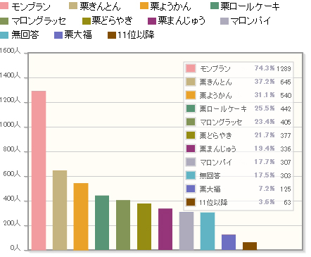 【Q3】好きな栗のお菓子を教えてください。（複数回答可）