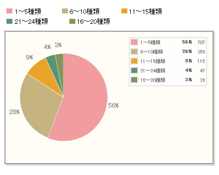 【Q3】（【Q2】で「二十四節気（大寒・夏至など）」を「知っている」と回答した人に対して）「二十四節気」について、いくつ位知っていますか？